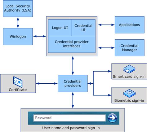 smart card logon active directory|yubikey with active directory.